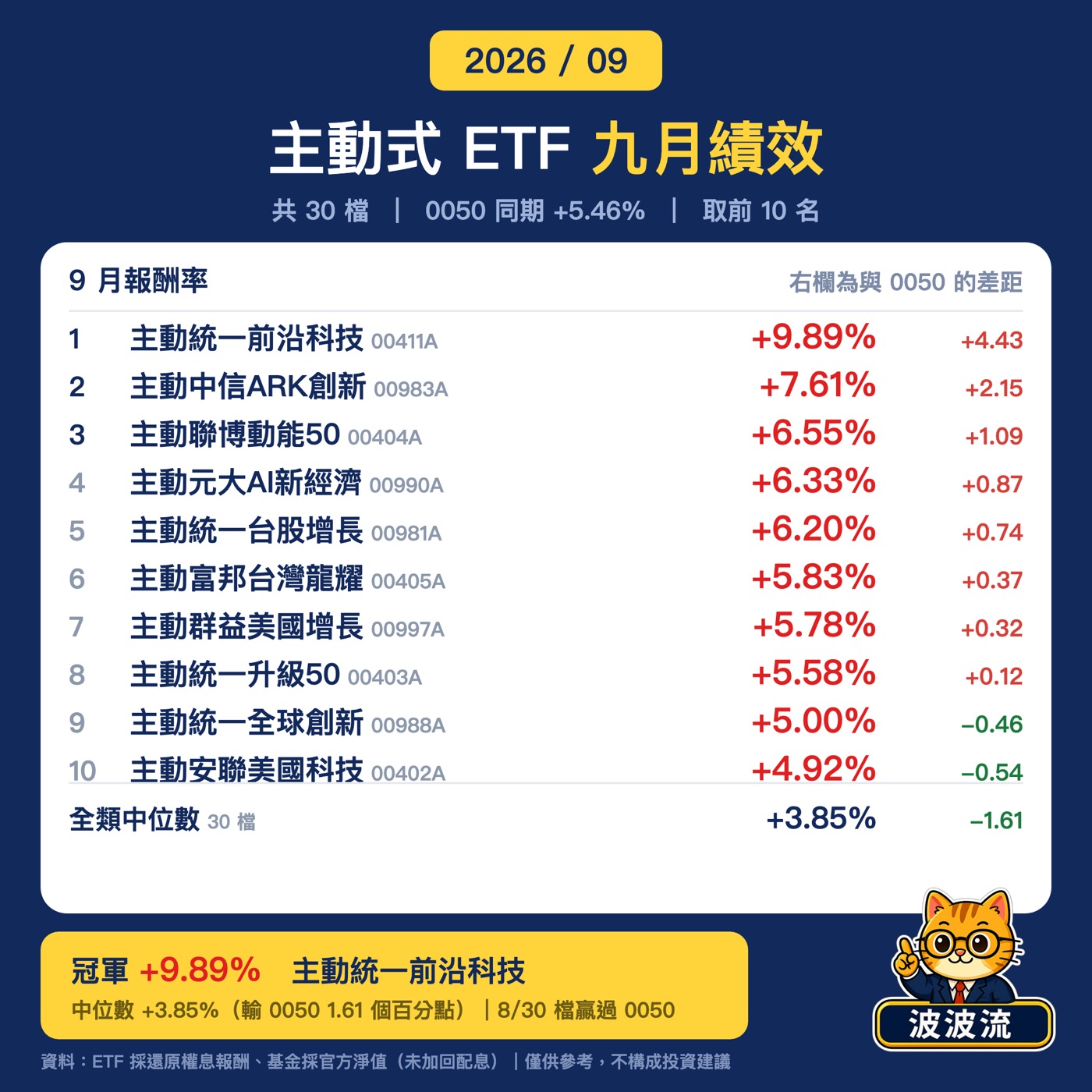 九月主動式 ETF 績效前十名