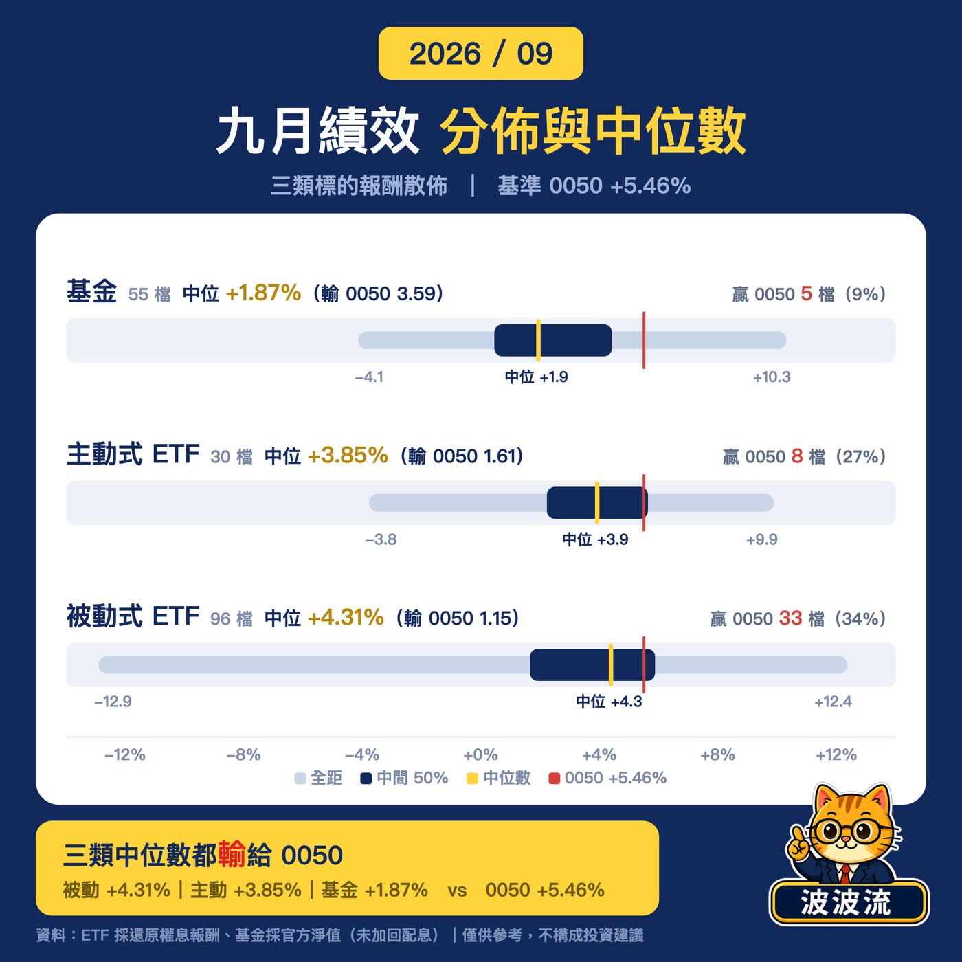 九月績效分佈與中位數：基金、主動式 ETF、被動式 ETF 三類的報酬散佈圖，三類中位數都低於 0050 的 +5.46%