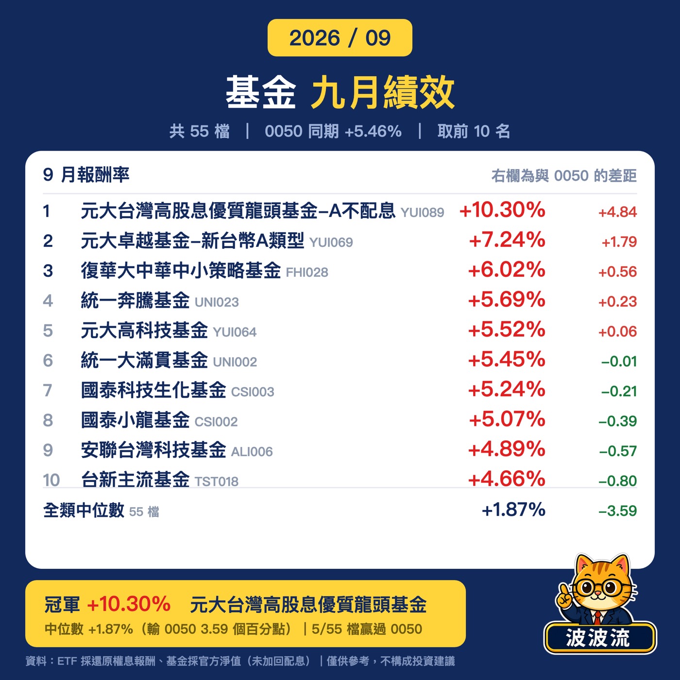 九月基金績效前十名