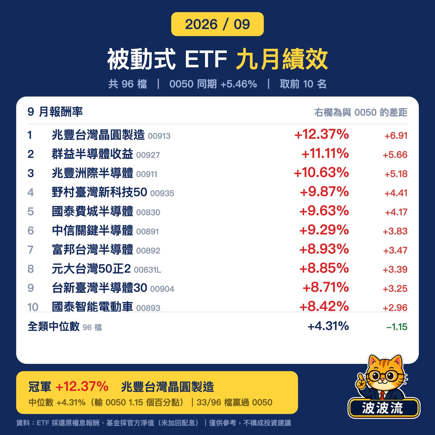九月被動式 ETF 績效前十名，前段班幾乎全是半導體主題